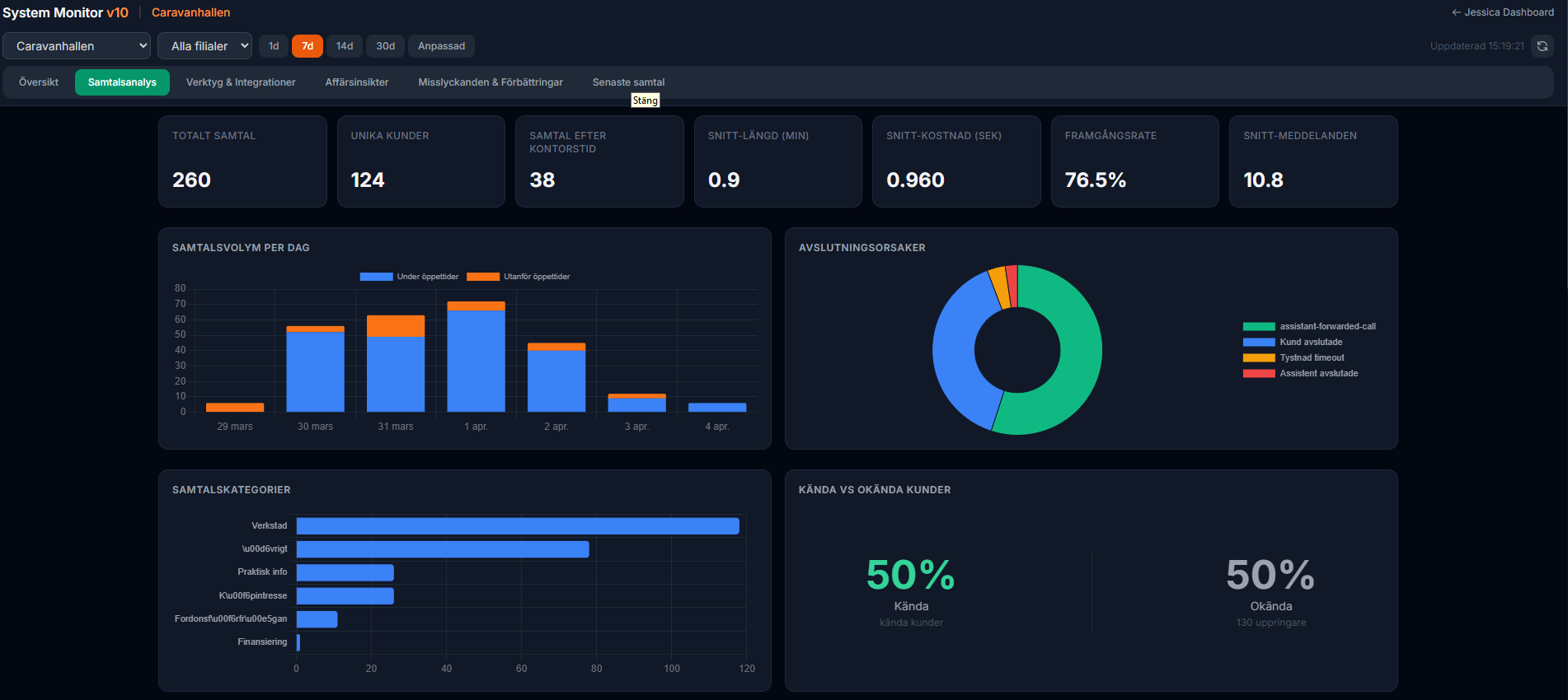 System Monitor — samtalsanalys översikt