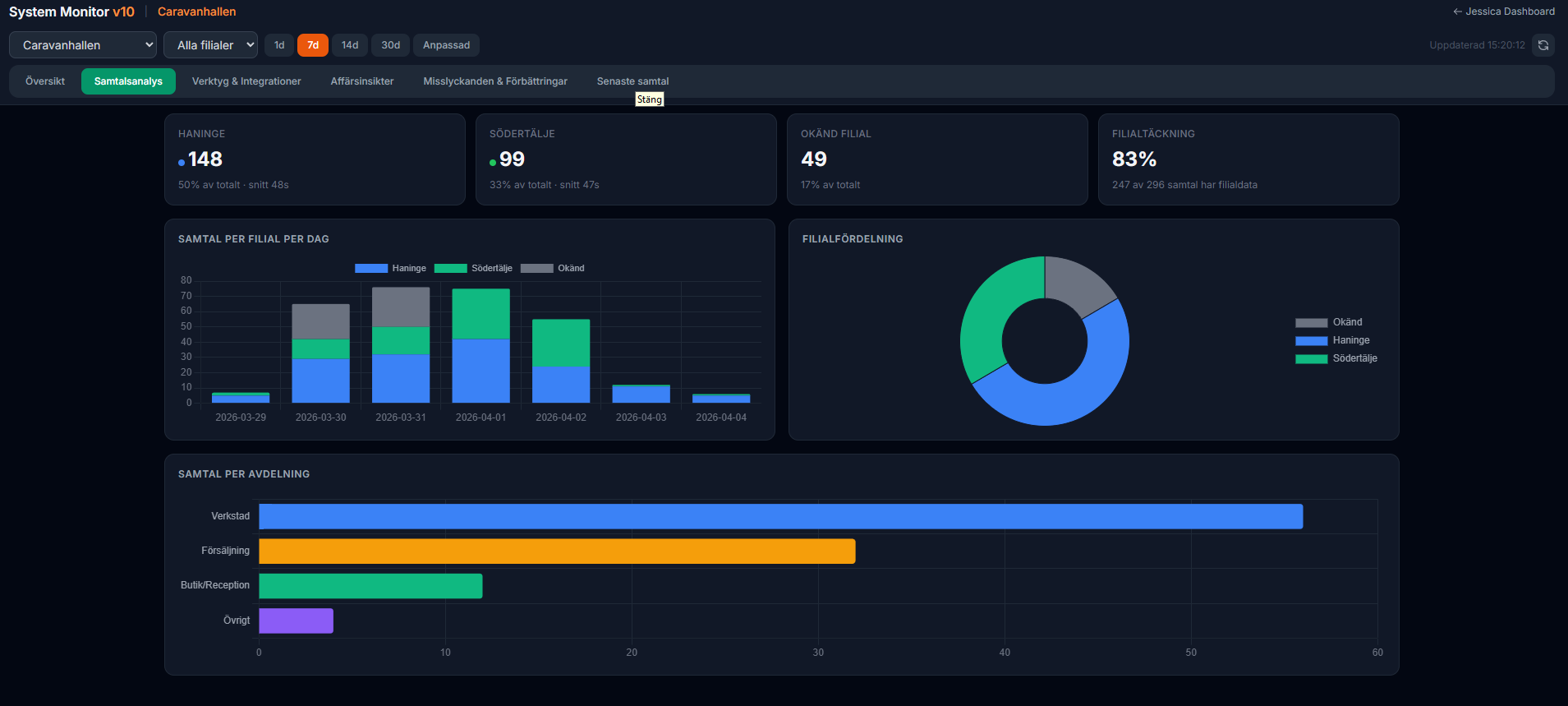System Monitor — filialanalys Haninge vs Södertälje