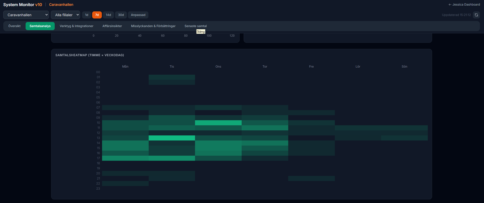 Samtals-heatmap — timme per veckodag